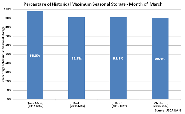 Percentage of Historical Maximum Seasonal Storage - Apr 16