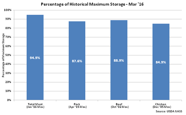Percentage of Historical Maximum Storage  Mar 16 - Apr 16