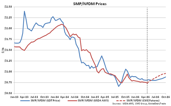 SMP-NFDM Prices - 4-19-16