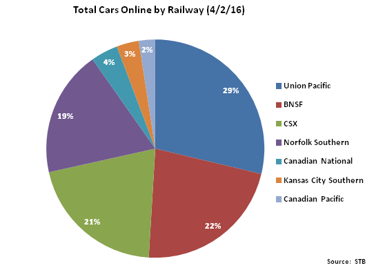 Total Cars Online by Railway - Apr 16