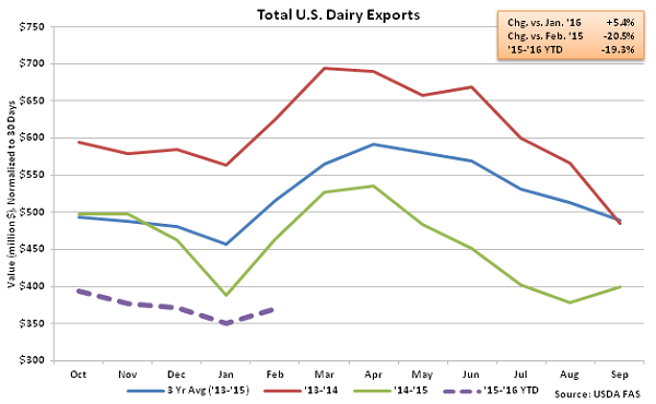 Total US Dairy Exports - Apr 16