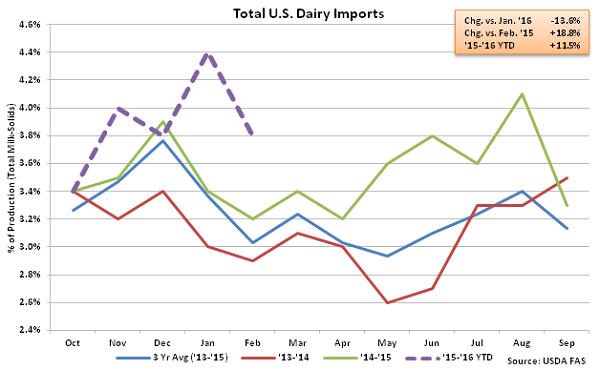 Total US Dairy Imports - Apr 16