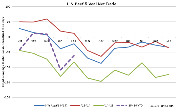 US Beef and Veal Net Trade - Apr 16