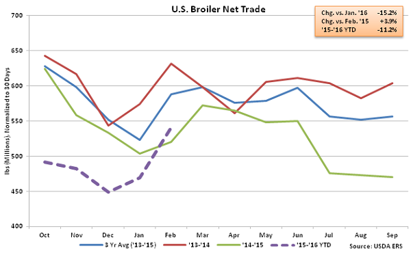 US Broiler Net Trade - Apr 16