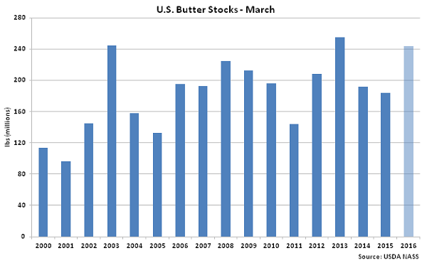 US Butter Stocks Mar - Apr 16