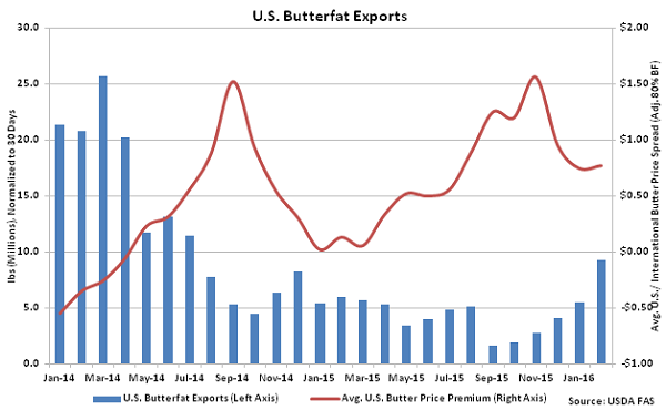 US Butterfat Exports - Apr 16