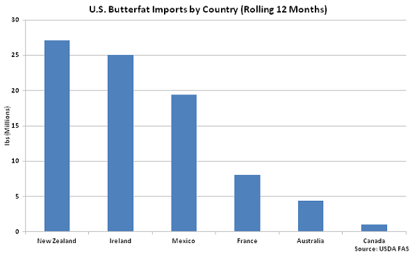US Butterfat Imports by Country - Apr 16