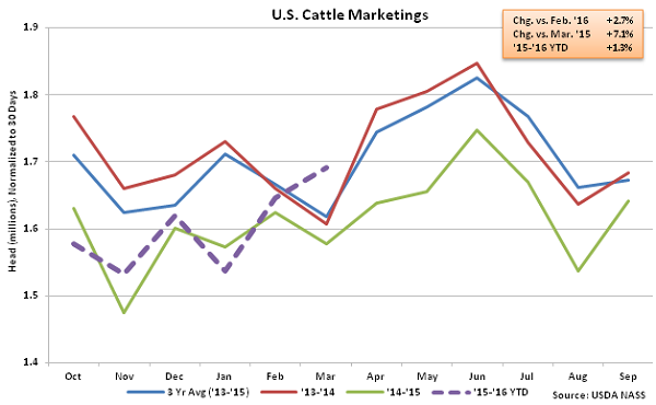 US Cattle Marketings - Apr 16