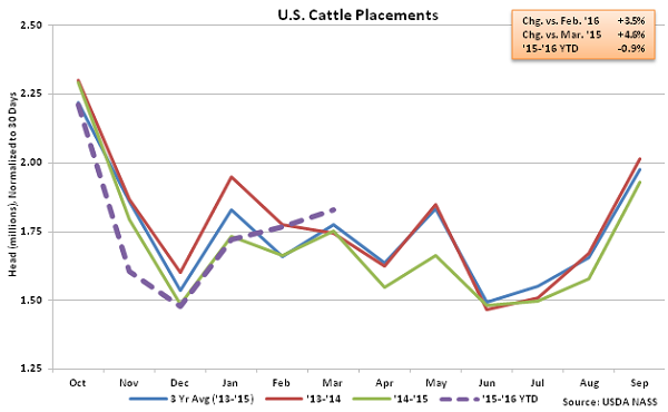 US Cattle Placements - Apr 16