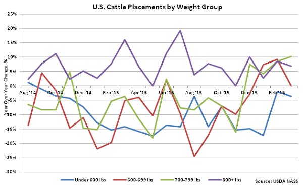 US Cattle Placements by Weight Group - Apr 16