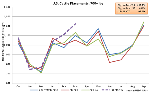 US Cattle Placements over 700lbs - Apr 16