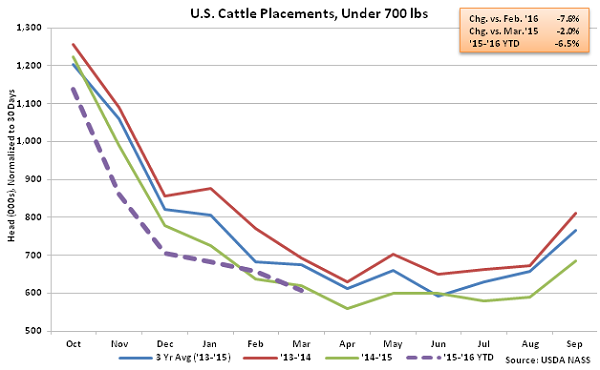 US Cattle Placements under 700lbs - Apr 16