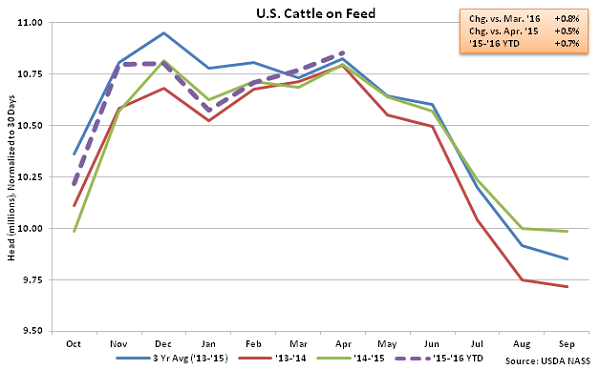 US Cattle on Feed - Apr 16