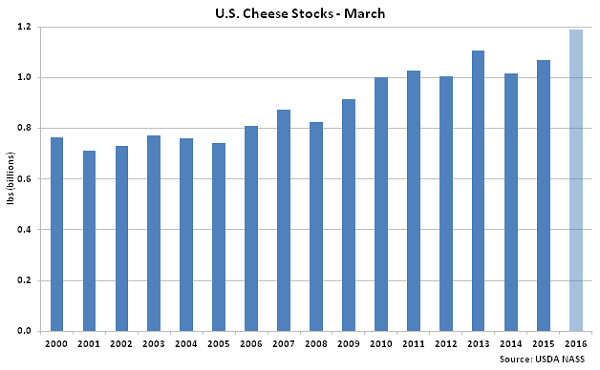 US Cheese Stocks Mar - Apr 16US Cheese Stocks Mar - Apr 16