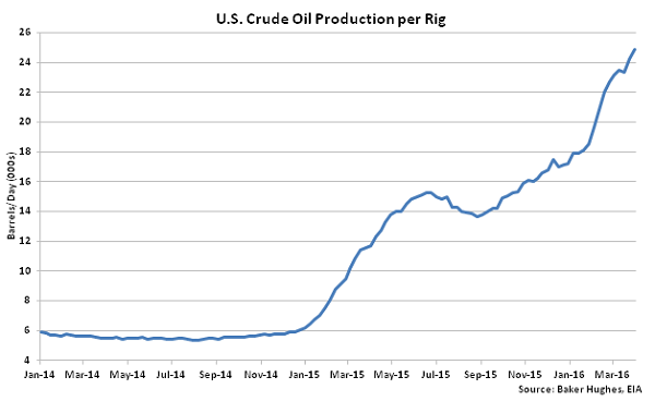 US Crude Oil Production per Rig - 4-6-16
