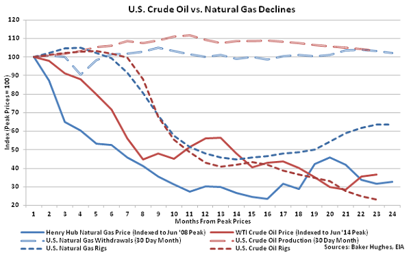 US Crude Oil vs Natural Gas Declines - 4-20-16