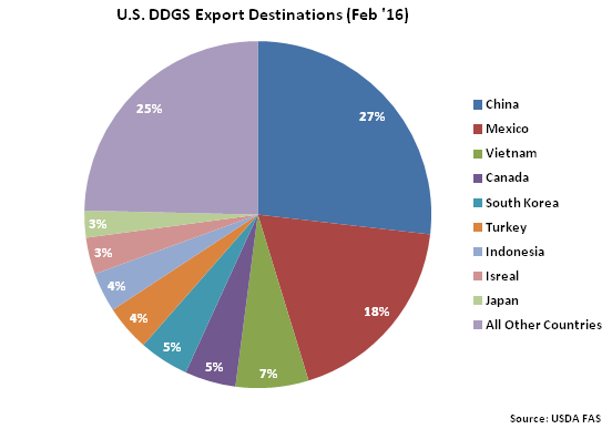 US DDGS Export Destinations Feb 16- Apr 16