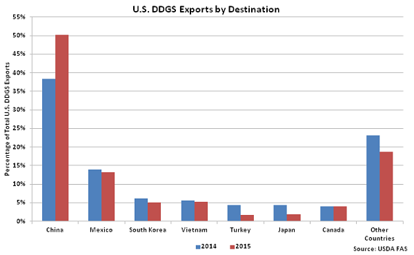 US DDGS Exports by Destination - Apr 16