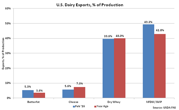 US Dairy Exports percentage of Production - Apr 16