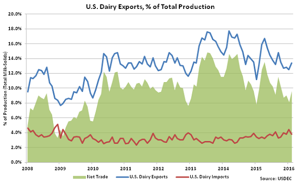 US Dairy Exports percentage of Total Production - Apr 16