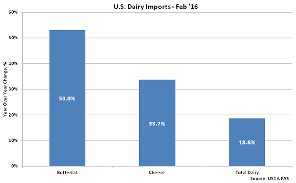 US Dairy Imports Feb 16 - Apr 16