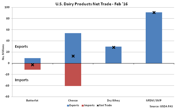 US Dairy Products Net Trade Feb 16 - Apr 16