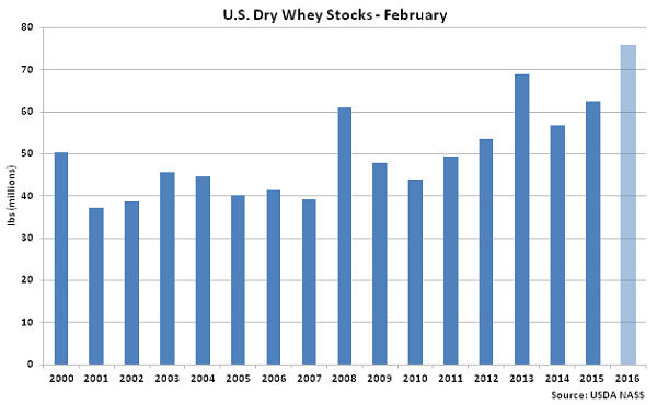 US Dry Whey Stocks Feb - Apr 16