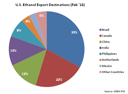 US Ethanol Export Destinations Feb 16 - Apr 16
