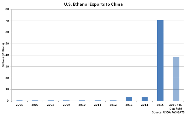 US Ethanol Exports to China - Apr 16