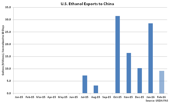US Ethanol Exports to China2 - Apr 16
