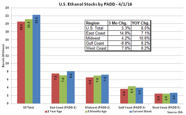 US Ethanol Stocks by PADD 4-1-16