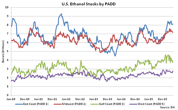 US Ethanol Stocks by PADD 4-20-16