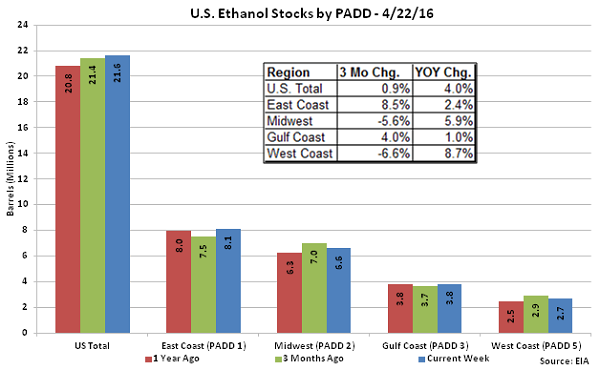 US Ethanol Stocks by PADD 4-22-16