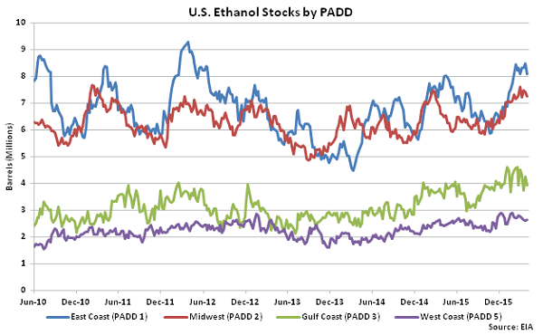 US Ethanol Stocks by PADD 4-6-16