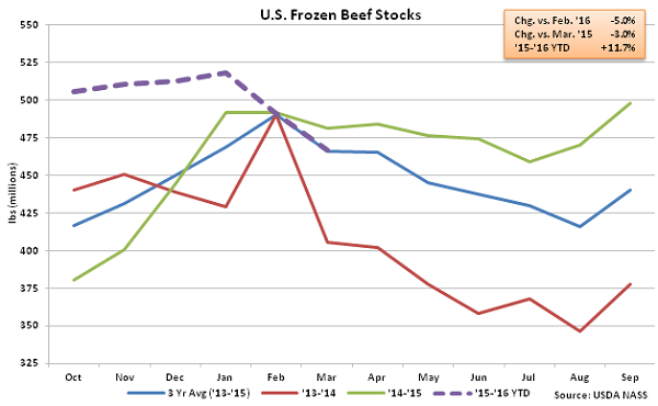 US Frozen Beef Stocks - Apr 16