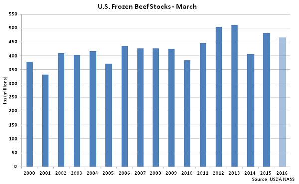 US Frozen Beef Stocks Mar - Apr 16