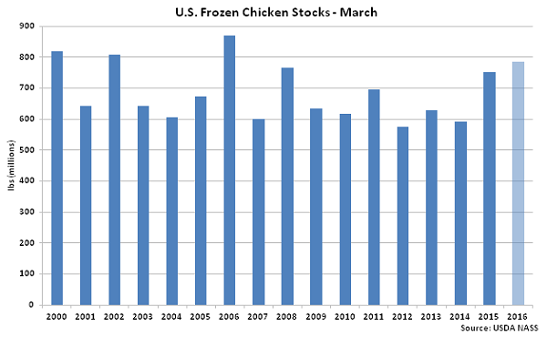 US Frozen Chicken Stocks Mar - Apr 16