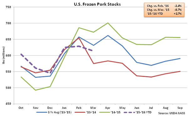 US Frozen Pork Stocks - Apr 16