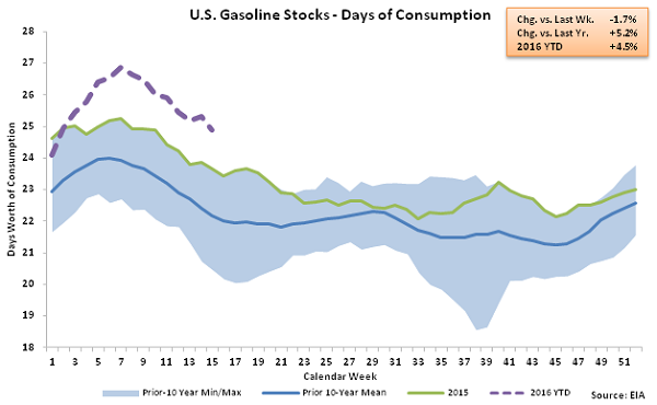 US Gasoline Stocks - Days of Consumption 4-13-16