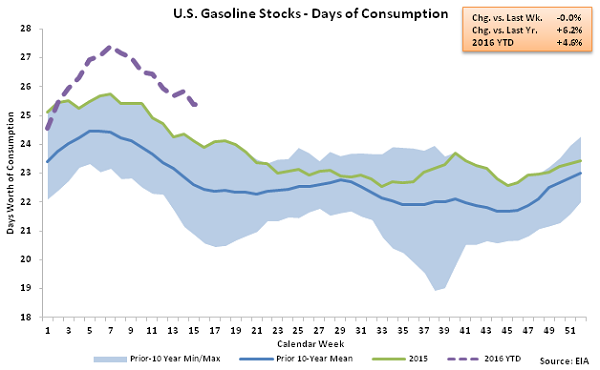 US Gasoline Stocks - Days of Consumption 4-20-16