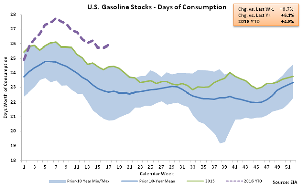 US Gasoline Stocks - Days of Consumption 4-27-16