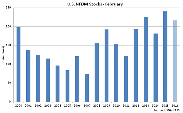 US NFDM Stocks Feb - Apr 16