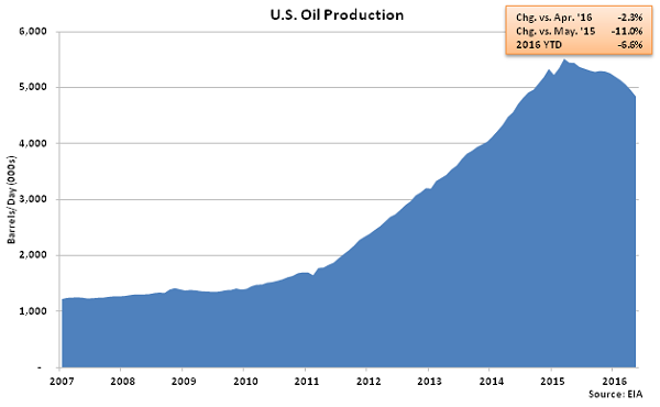 US Oil Production - Apr 16