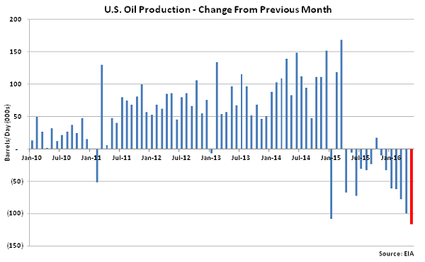 US Oil Production Change from Previous Month - Apr 16