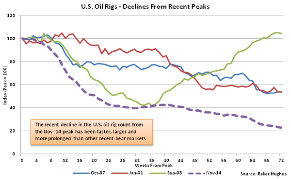 US Oil Rigs - Declines from Recent Peaks - 4-6-16