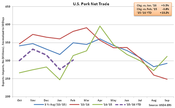 US Pork Net Trade - Apr 16