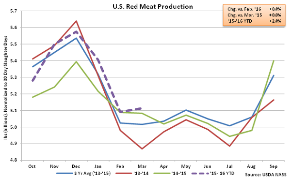 US Red Meat Production - Apr 16