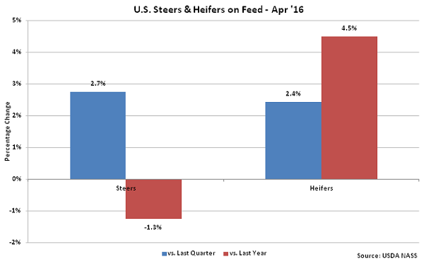 US Steers and Heifers on Fed - Apr 16