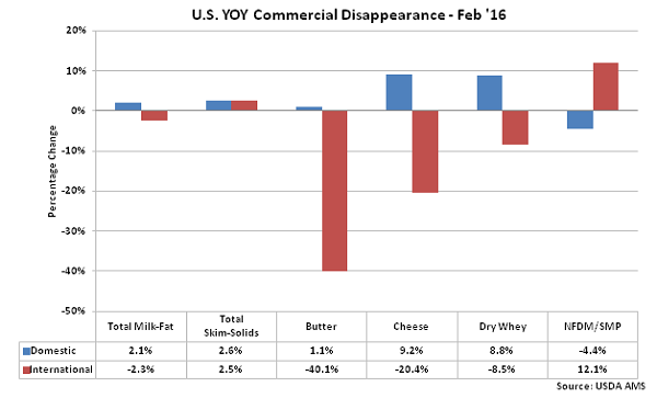 US YOY Commercial Disappearance - Apr 16