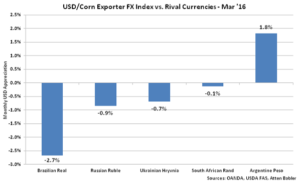 USD-Corn Exporter FX Index vs Rival Currencies - Apr 16